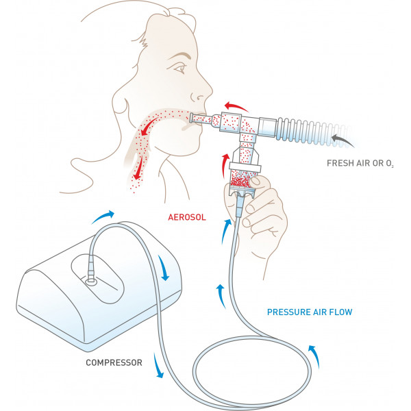 Jet Nebulizer Sets With Corrugate Tube and With mouth piece scheme 